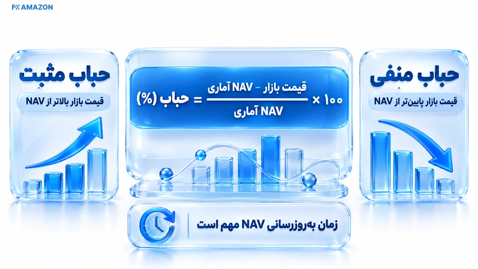 نمودار سه حالته قیمت بالاتر، برابر و پایین‌تر از NAV با برچسب premium و discount