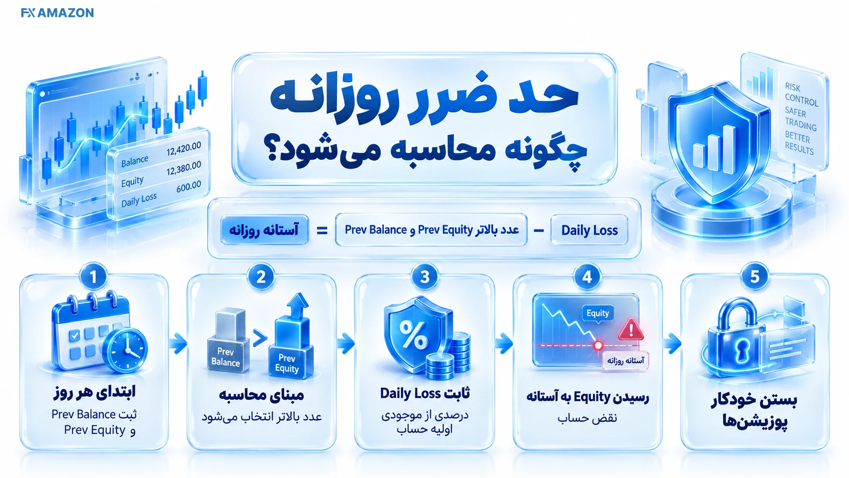 فرمول محاسبه Daily Loss با Prev Balance و Prev Equity در WeMasterTrade