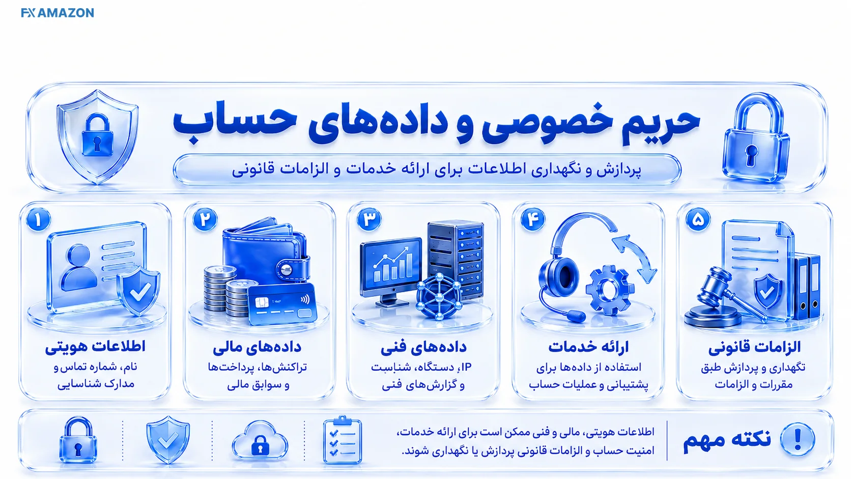 Kifpool — Account Matrix چهار گروه داده هویتی، مالی، فنی و سرویسهای ثالث در کنار مسیرهای نگهداری و الزام قانونی