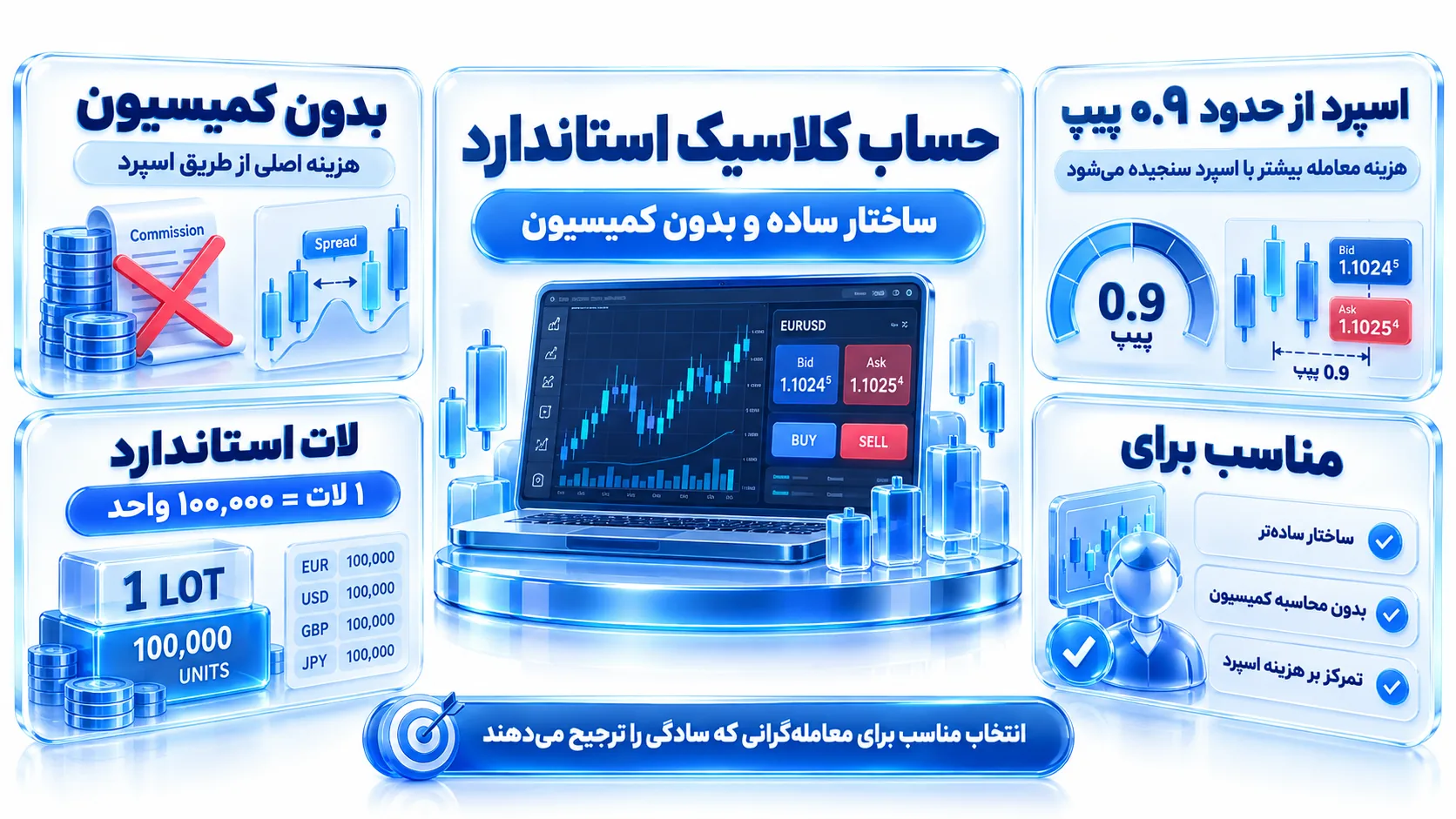 مقایسه تصویری انواع حساب‌های معاملاتی Markets4you