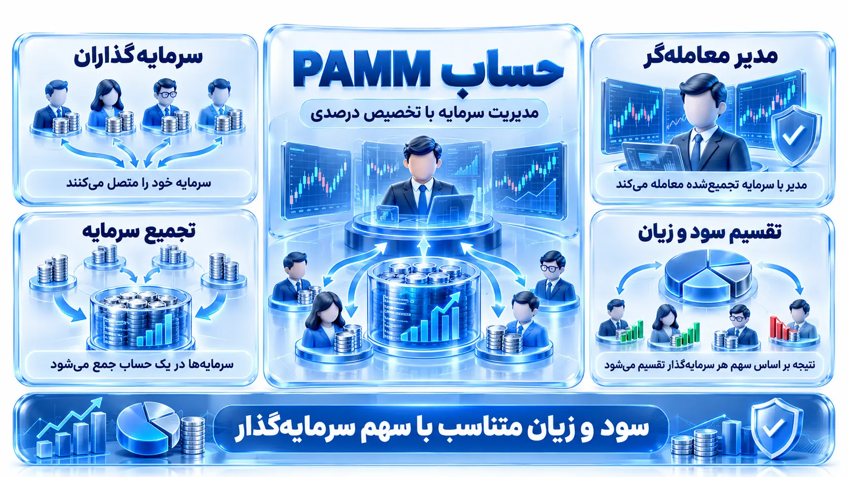 جریان کپی تریدینگ و مدیریت سرمایه در Markets4you