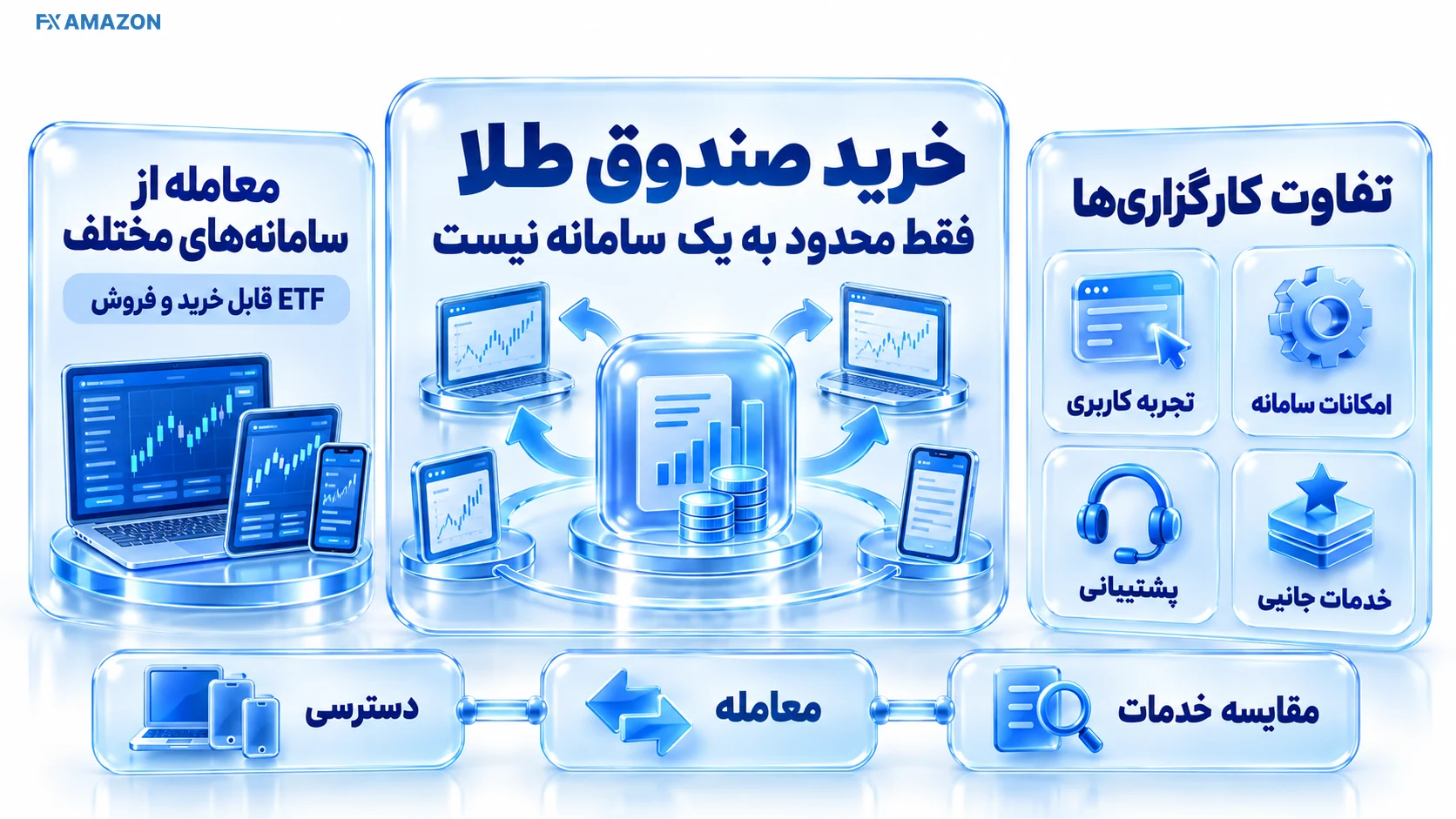 نمای موبایل و وب ایزی‌تریدر کنار مسیر عمومی هر کارگزاری