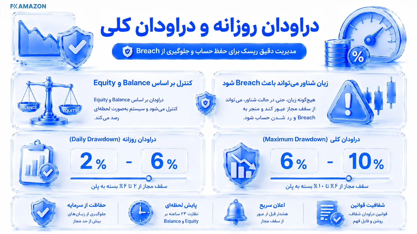 Drawdown Boundary Map نمودار Equity با خطوط Daily و Maximum Drawdown