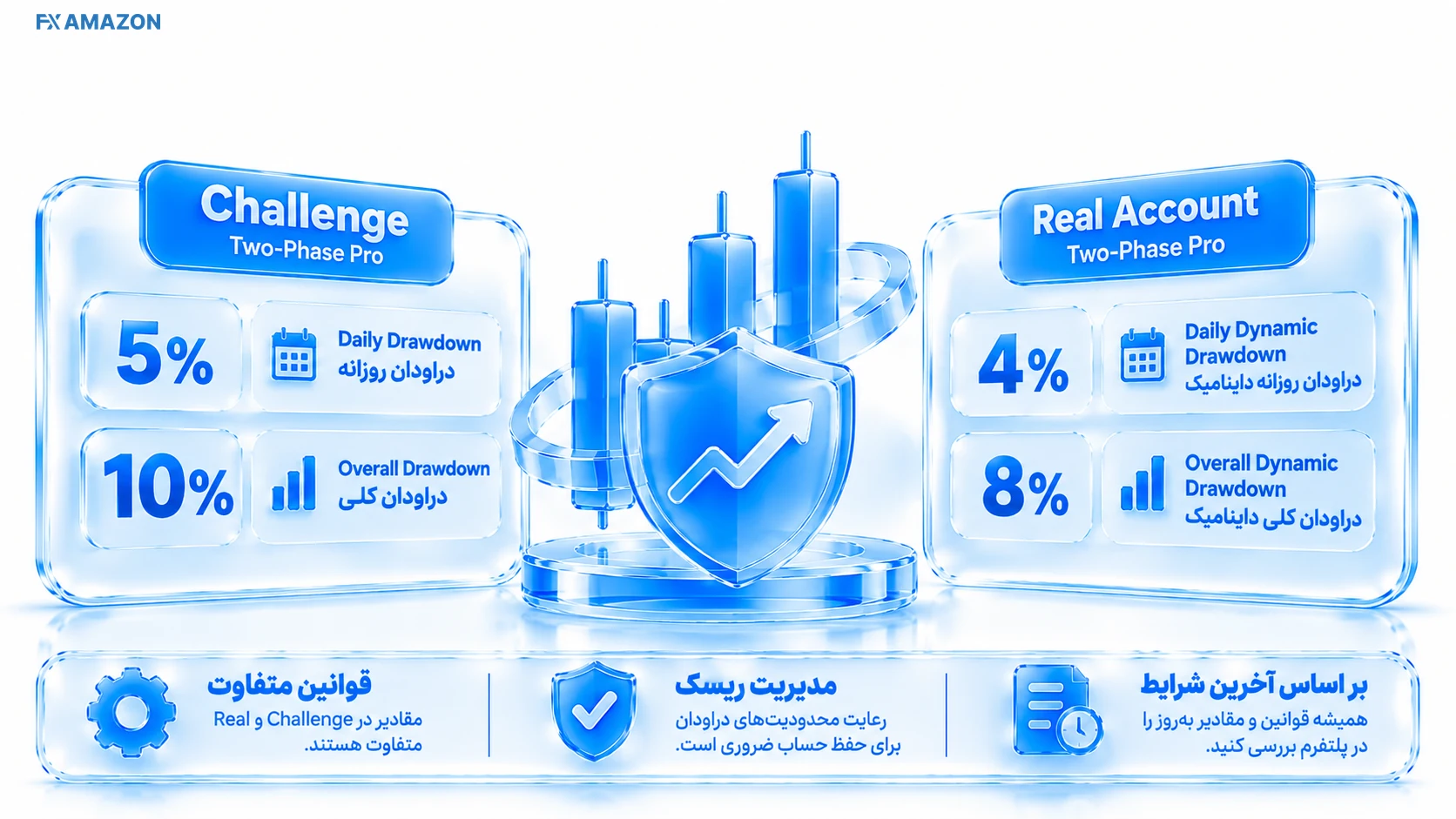 خط متحرک Drawdown روی رشد Equity در حساب Pro