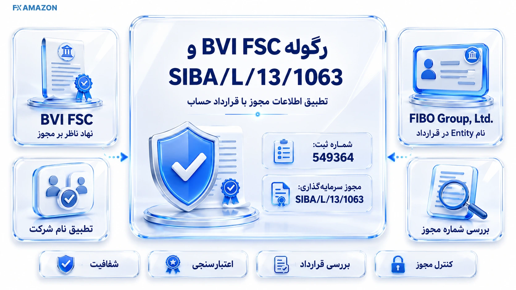 پرونده هویت حقوقی، شماره مجوز و وضعیت نهاد ناظر کنار چک‌لیست اعتبار