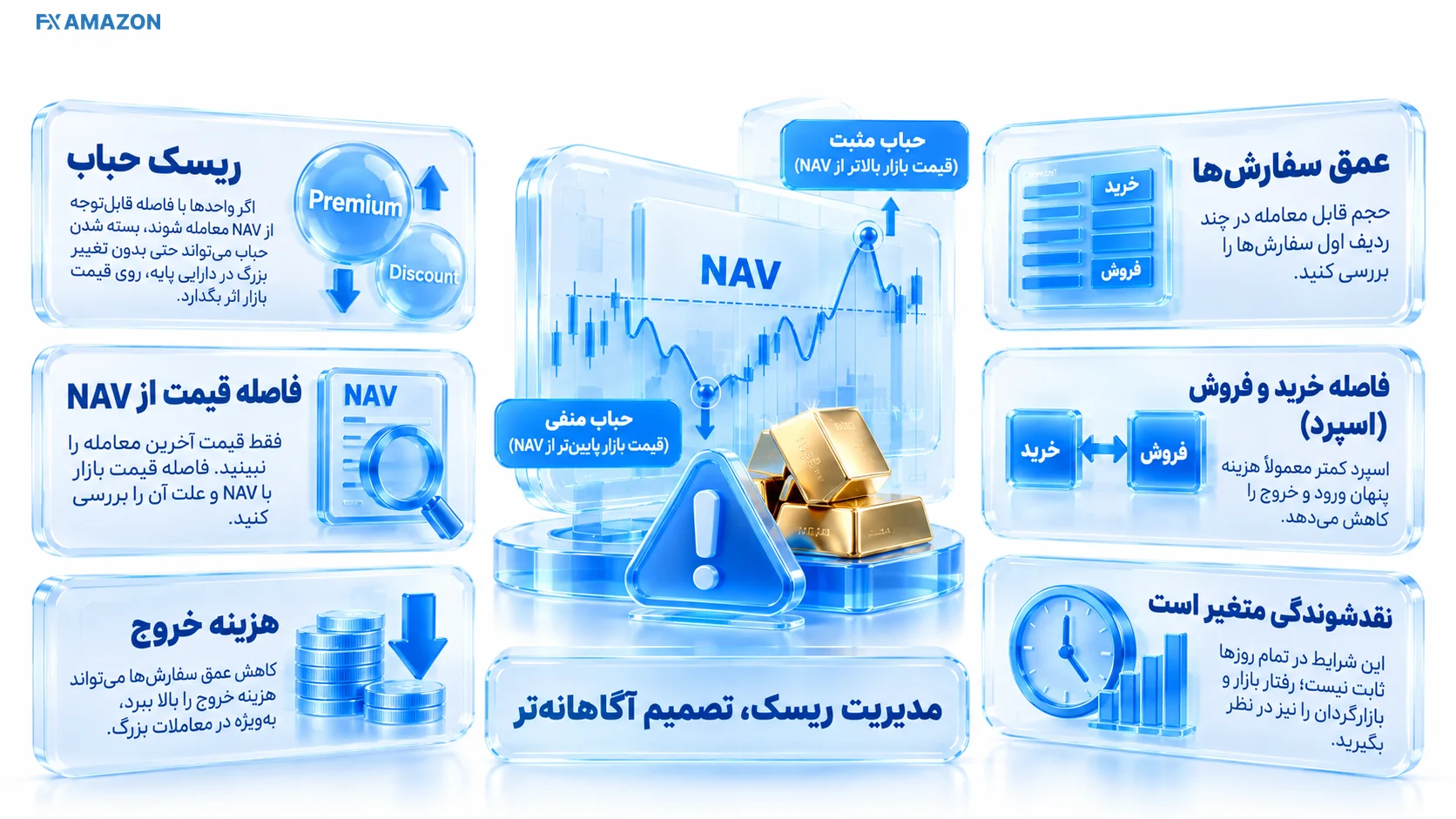 نمودار مقایسه قیمت بازار واحدهای تابش با NAV و نمایش پرمیوم و دیسکانت