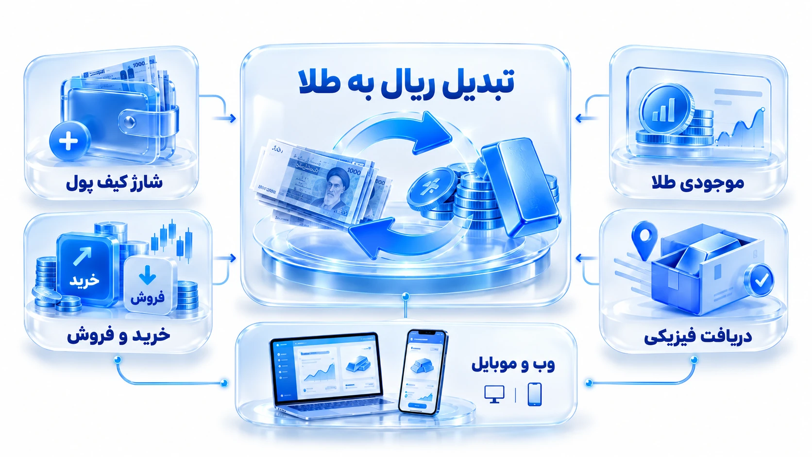 داشبورد فین‌تک با موجودی طلای ۱۸ و ۲۴ عیار، کیف پول ریالی و دکمه خرید و فروش