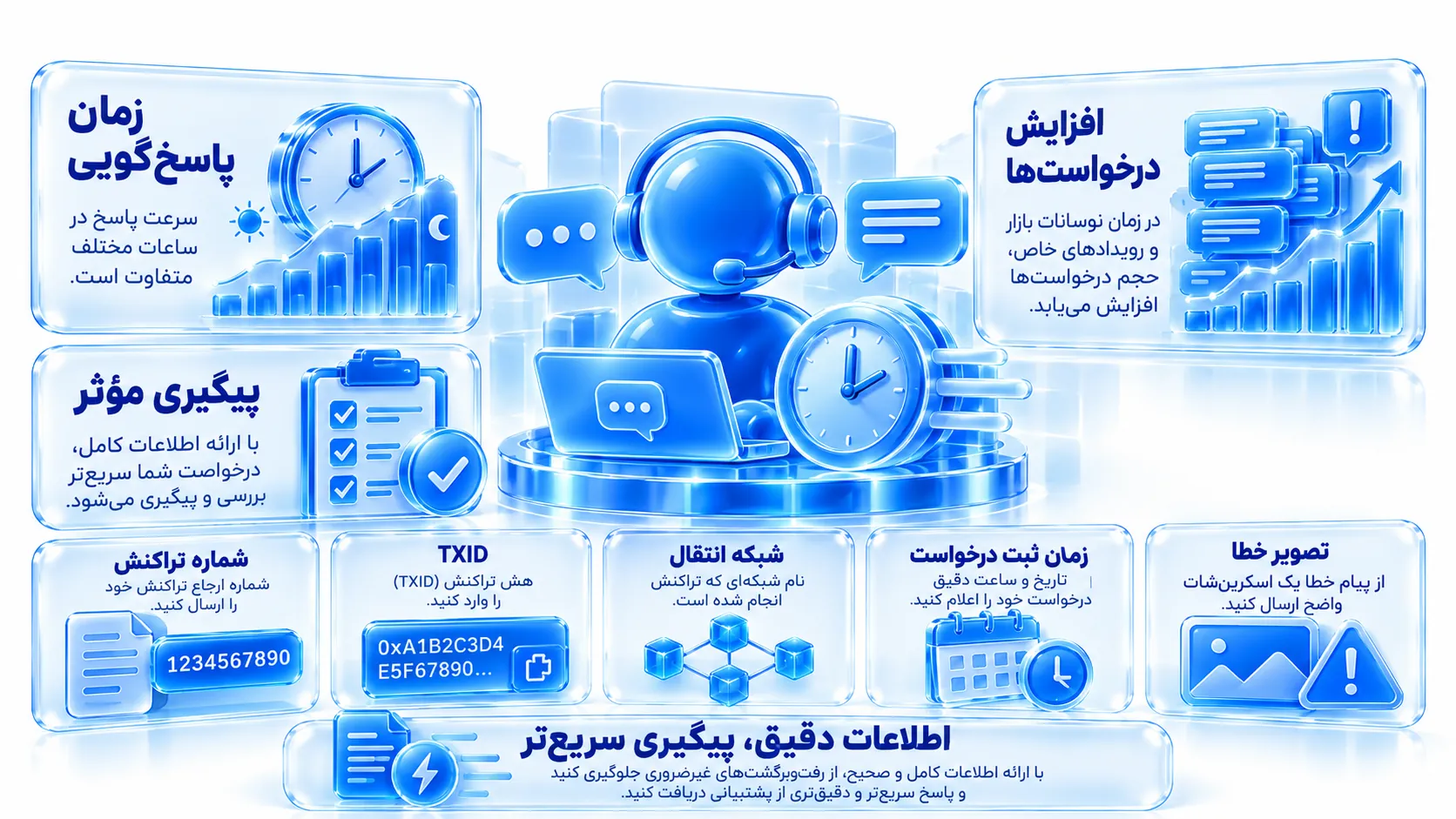 گفت‌وگوی پشتیبانی و زمان رسیدگی به درخواست کاربر