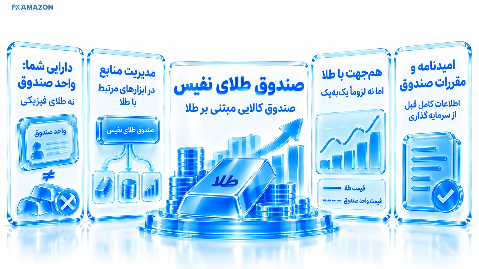 نمای شماتیک تبدیل سرمایه به واحد ETF و دارایی‌های مبتنی بر طلا