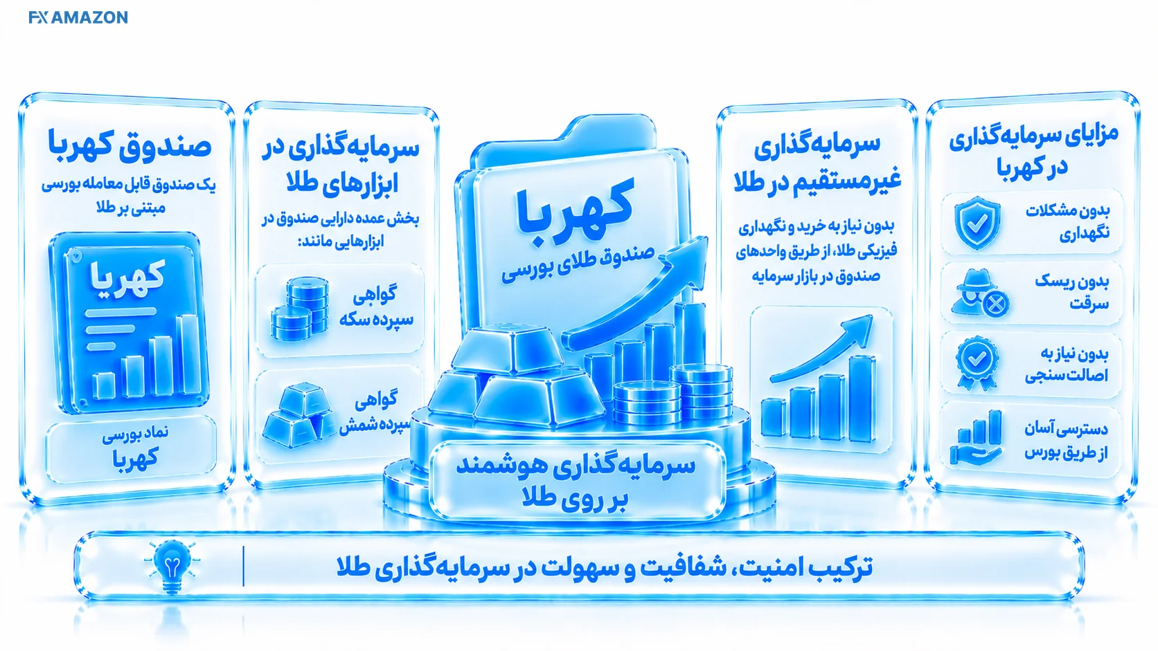 واحد ETF کهربا متصل به گواهی سپرده سکه و شمش در بازار سرمایه