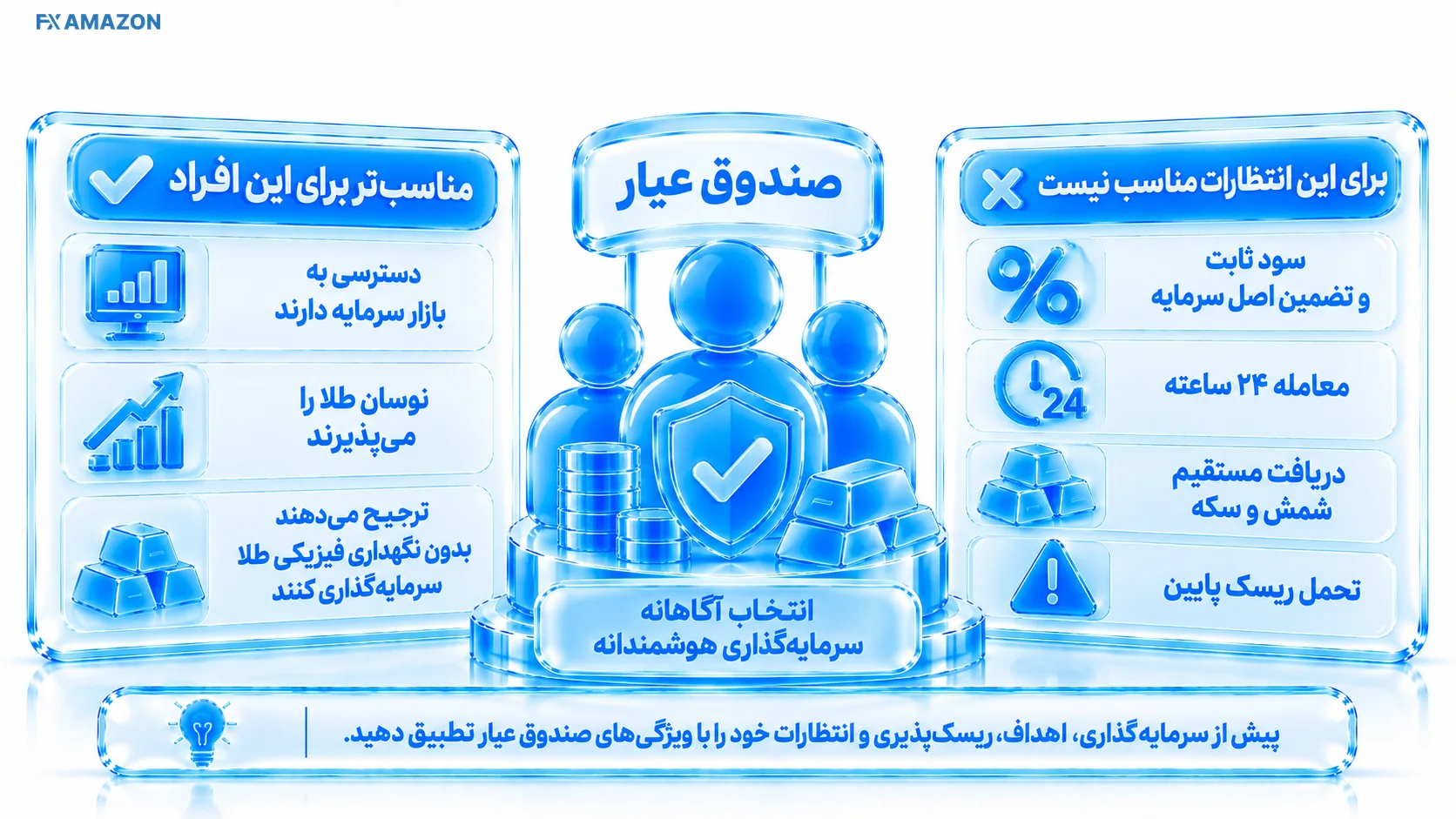 پروفایل سه سرمایه‌گذار با افق و تحمل ریسک متفاوت
