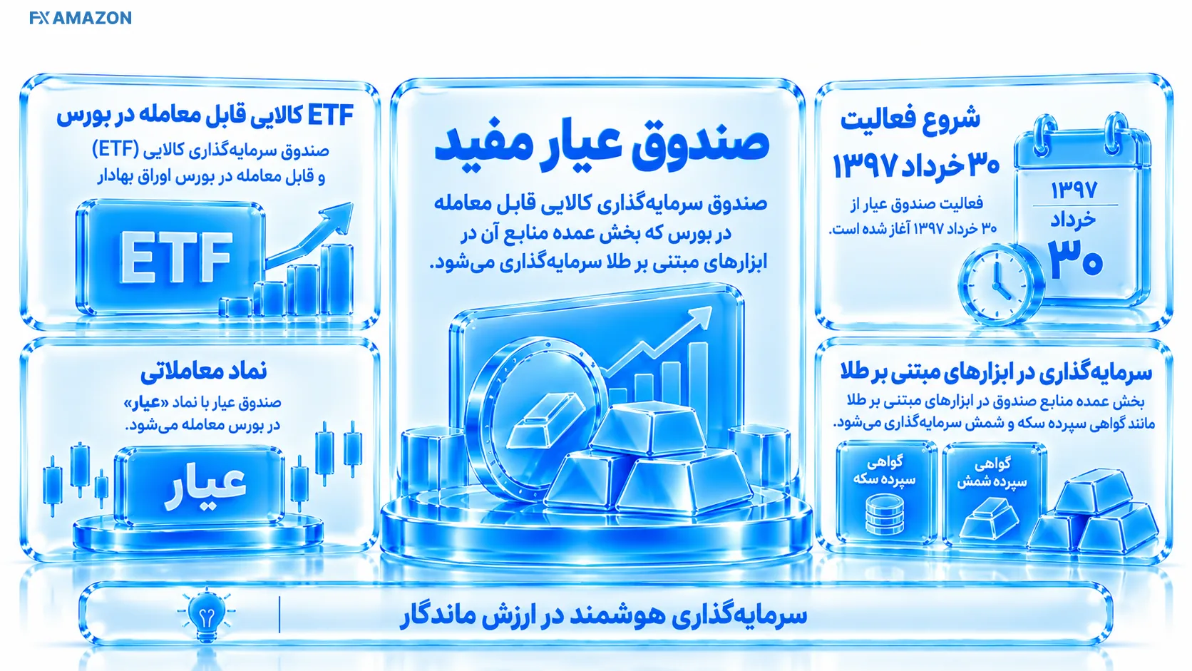 نمای شماتیک اتصال سرمایه‌گذار، بورس و سبد دارایی‌های طلا