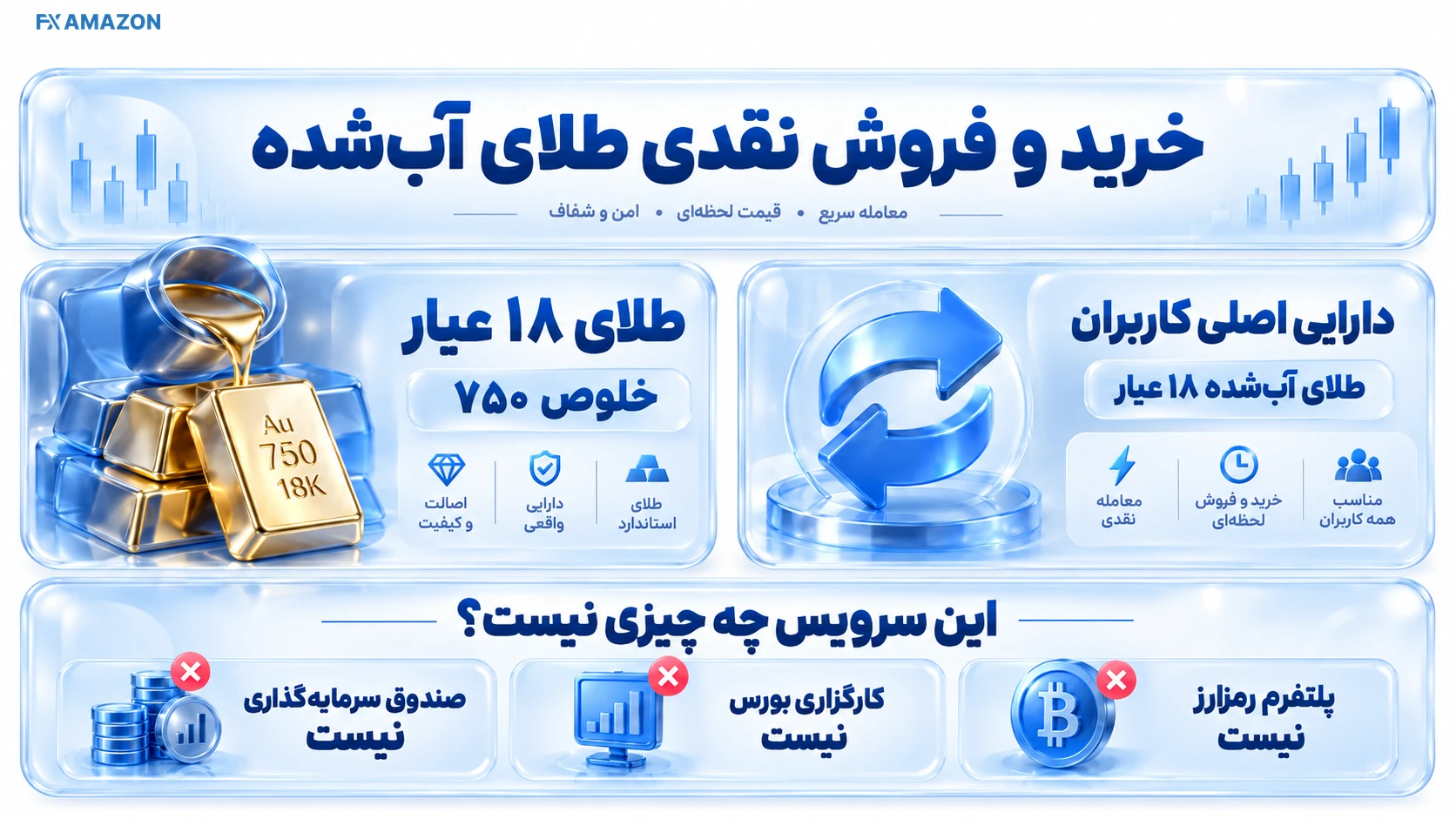 مسیر تبدیل موجودی ریالی به طلای ۱۸ عیار و سپس فروش یا دریافت فیزیکی در یک فلوچارت چهارمرحله‌ای