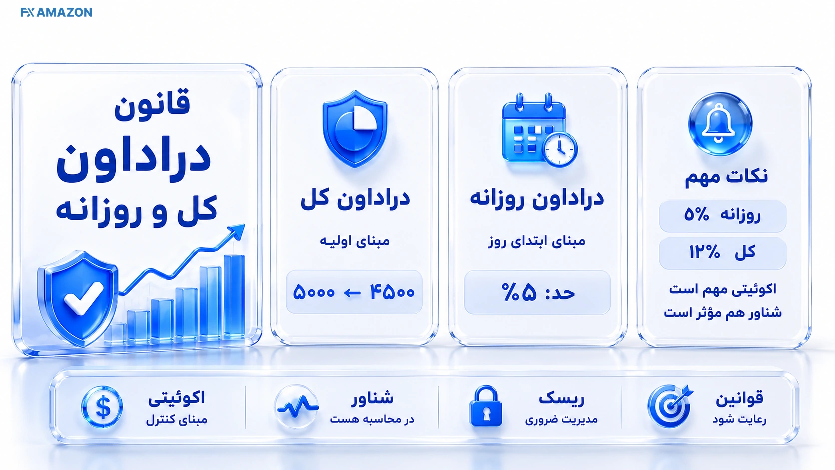 نمای قوانین اصلی چالش‌های RobinSood شامل دراداون، روز معاملاتی و محدودیت‌ها