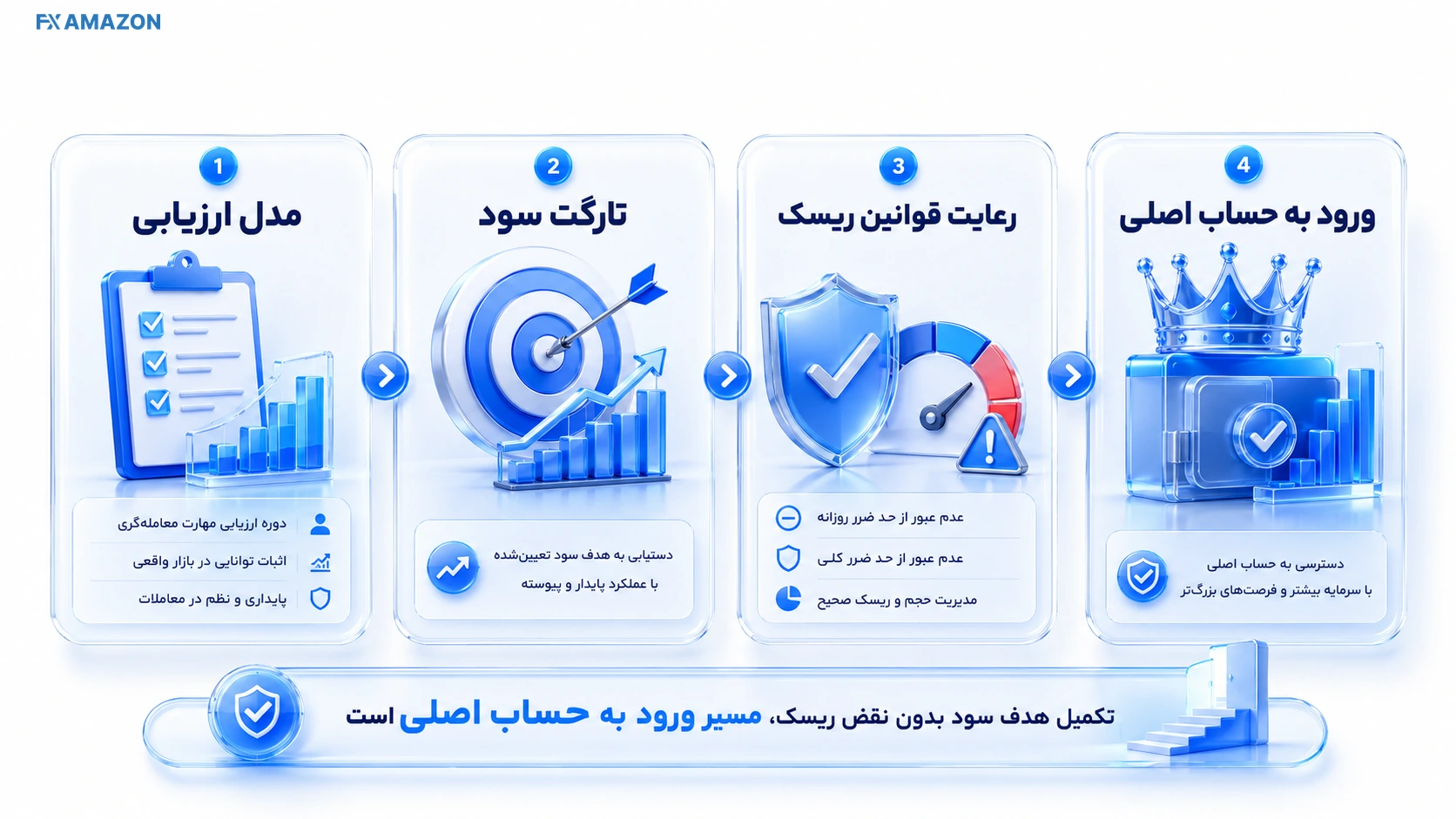 مسیر Challenge تا Master Account در محیط معاملاتی شبیه‌سازی‌شده