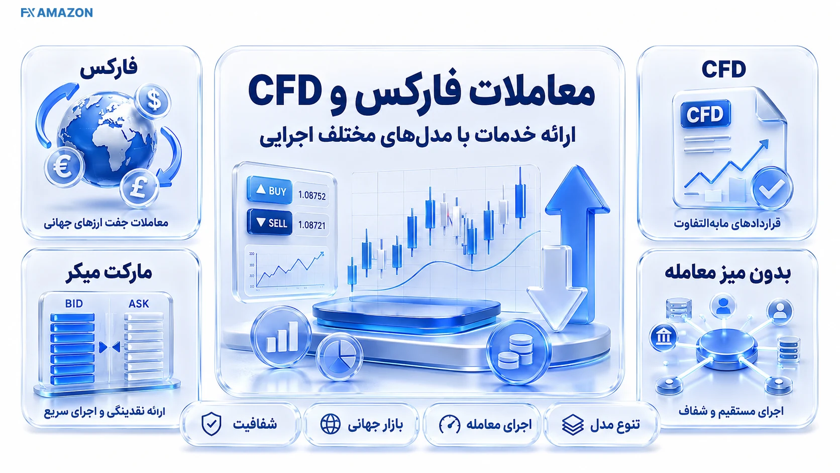 داشبورد ارزیابی FIBO Group با کارت‌های اعتبار، هزینه، حساب و برداشت