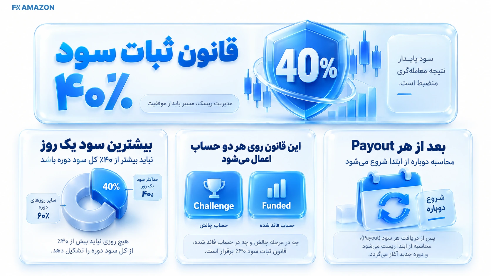 مثال تصویری قانون ثبات سود ۴۰ درصد در Volt Funded