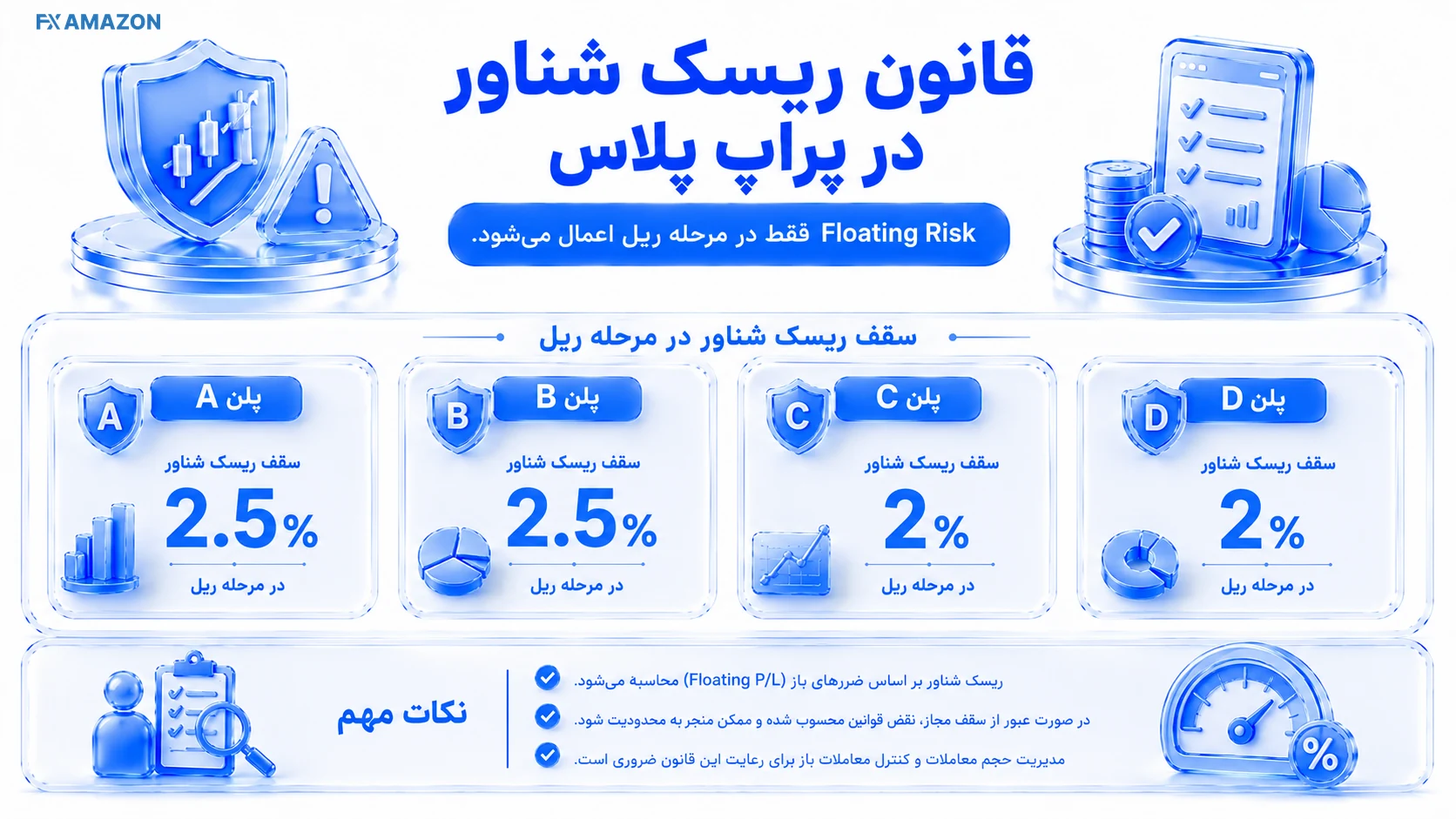 PropPlus — Risk Rules نمودار Balance و Equity کنار Open Risk و آستانههای ریسک شناور پلنهای مختلف