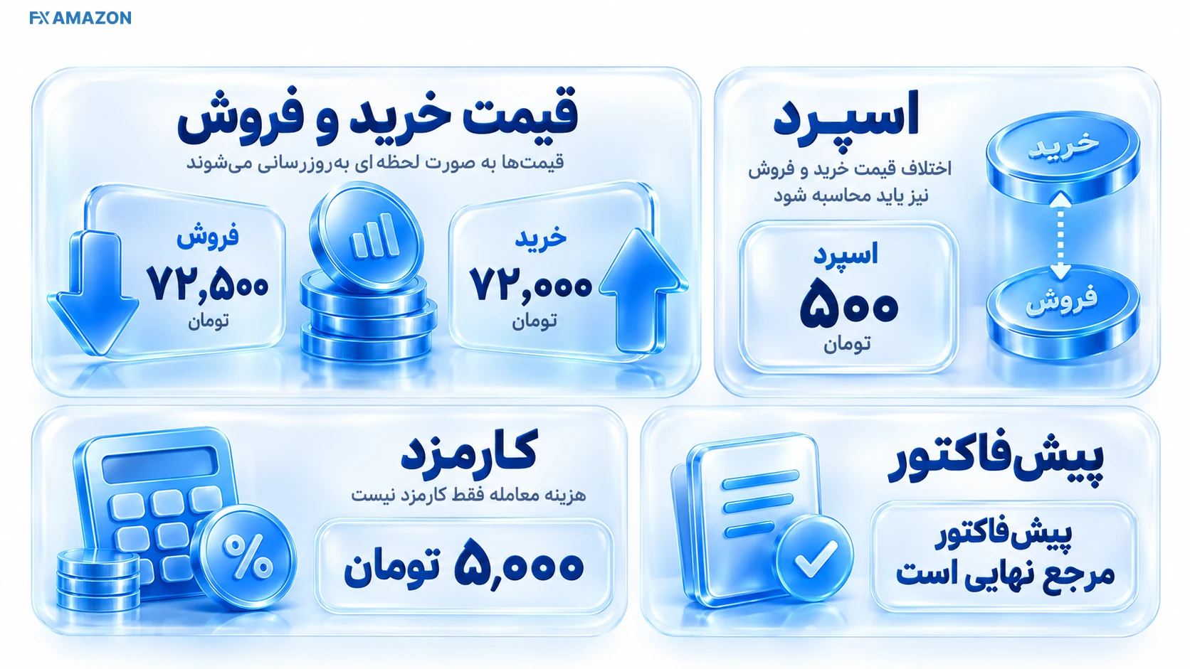 دو نرخ خرید و فروش طلا در کنار کارمزد ثابت و محاسبه هزینه رفت‌وبرگشت معامله