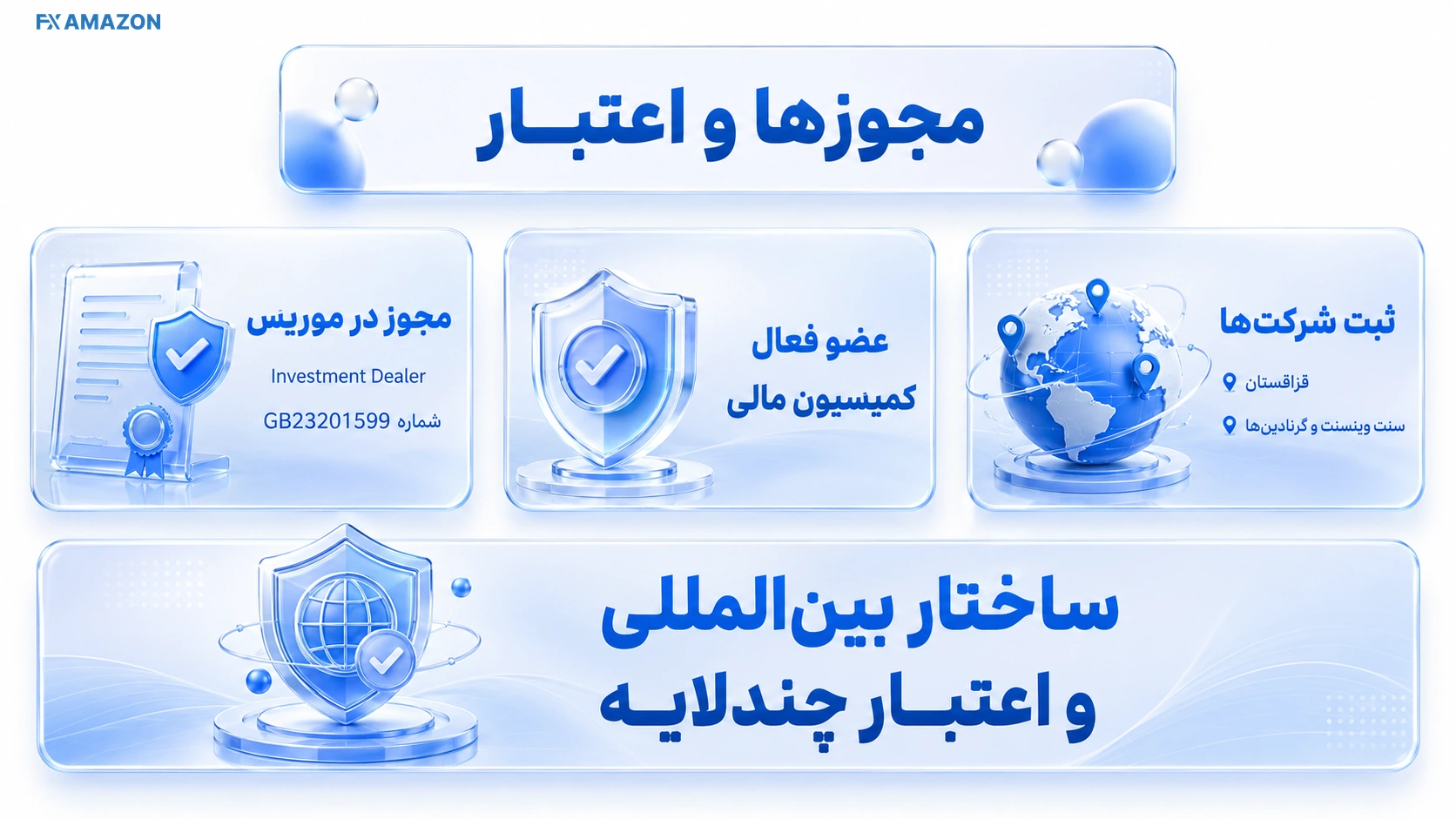 چارچوب اعتبارسنجی CapitalXtend چهار لایه اعتبارسنجی CapitalXtend شامل رگوله، ثبت شرکت، حل اختلاف و بیمه