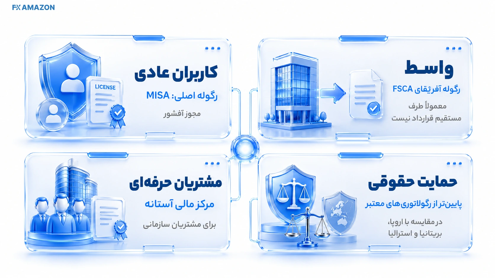تصویر تحلیلی بخش اعتبار و رگوله بروکر xChief