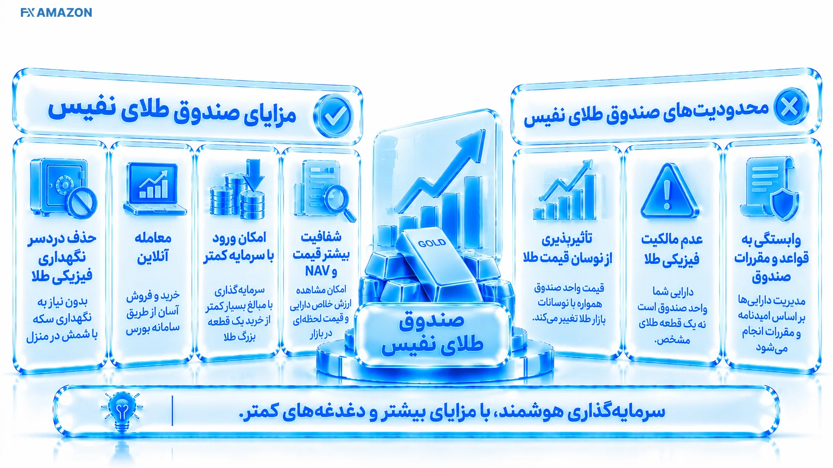 ترازوی مقایسه مزایای ETF با ریسک نوسان و نبود تحویل مستقیم طلا