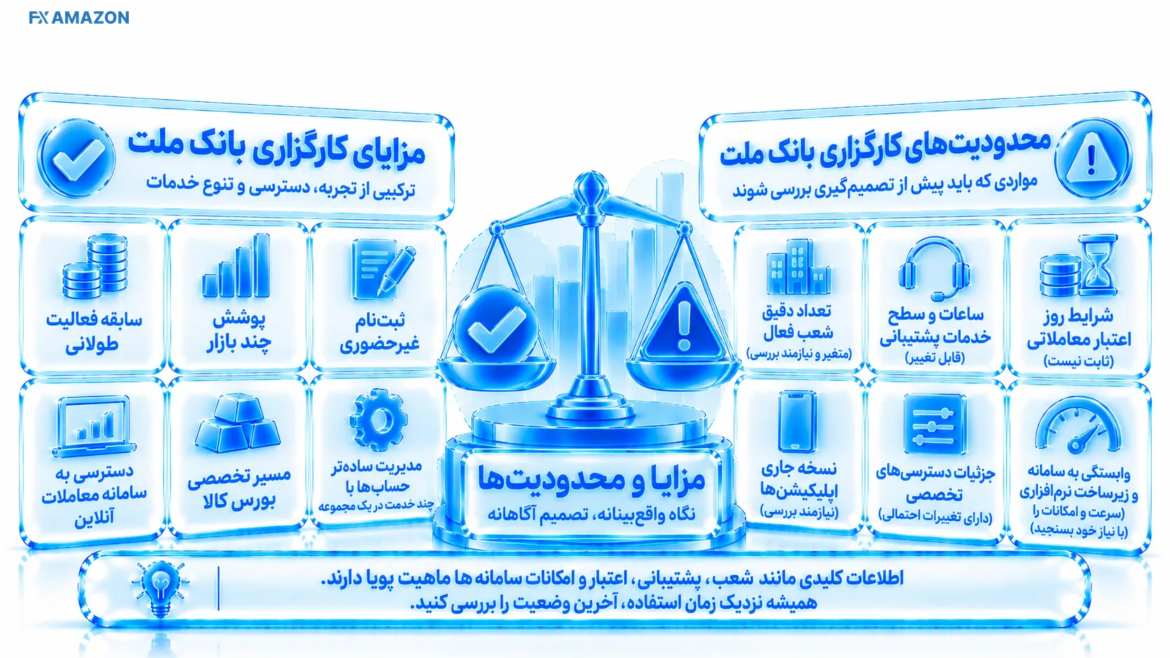 مقایسه متعادل مزایا و محدودیت‌های کارگزاری بانک ملت در چند معیار عملیاتی
