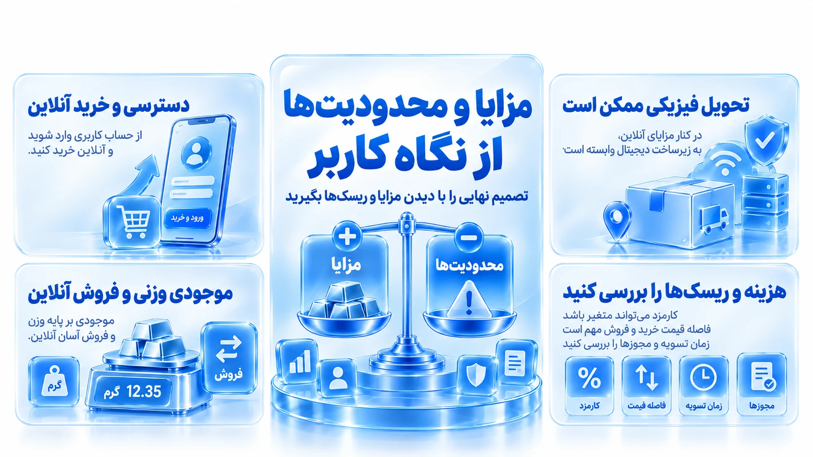 مقایسه تصویری دسترسی آسان و تحویل فیزیکی در برابر ریسک کارمزد و محدودیت‌های پویا