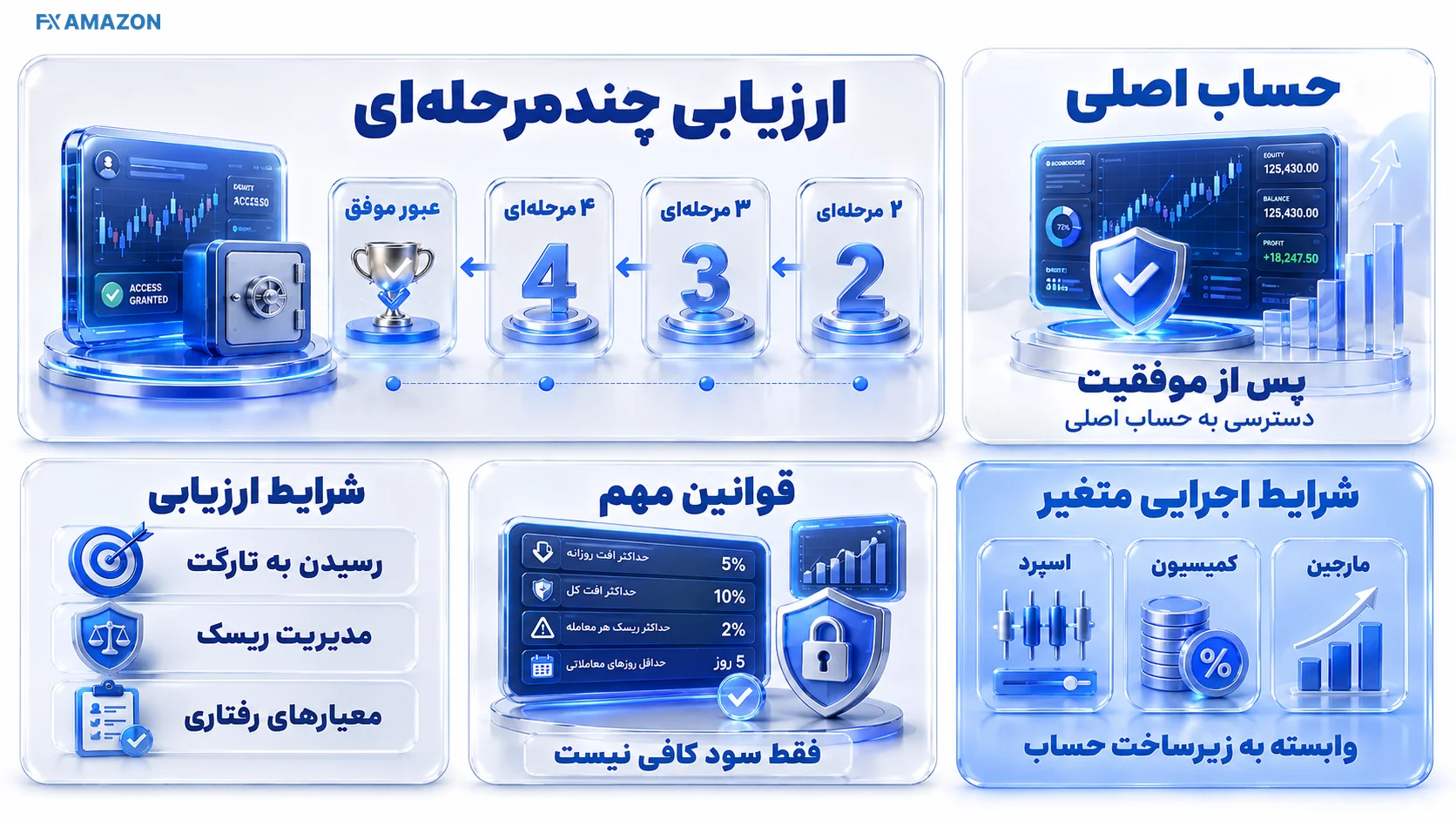نمودار مسیر فعالیت معامله‌گر در پراپ رابین سود از انتخاب چالش تا حساب اصلی