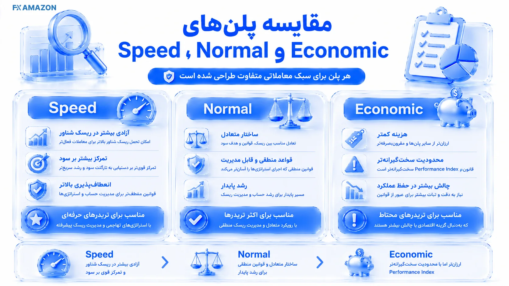 Plan Comparison Matrix جدول تصویری سهستونه از تارگت، Drawdown، Floating Risk و Payout