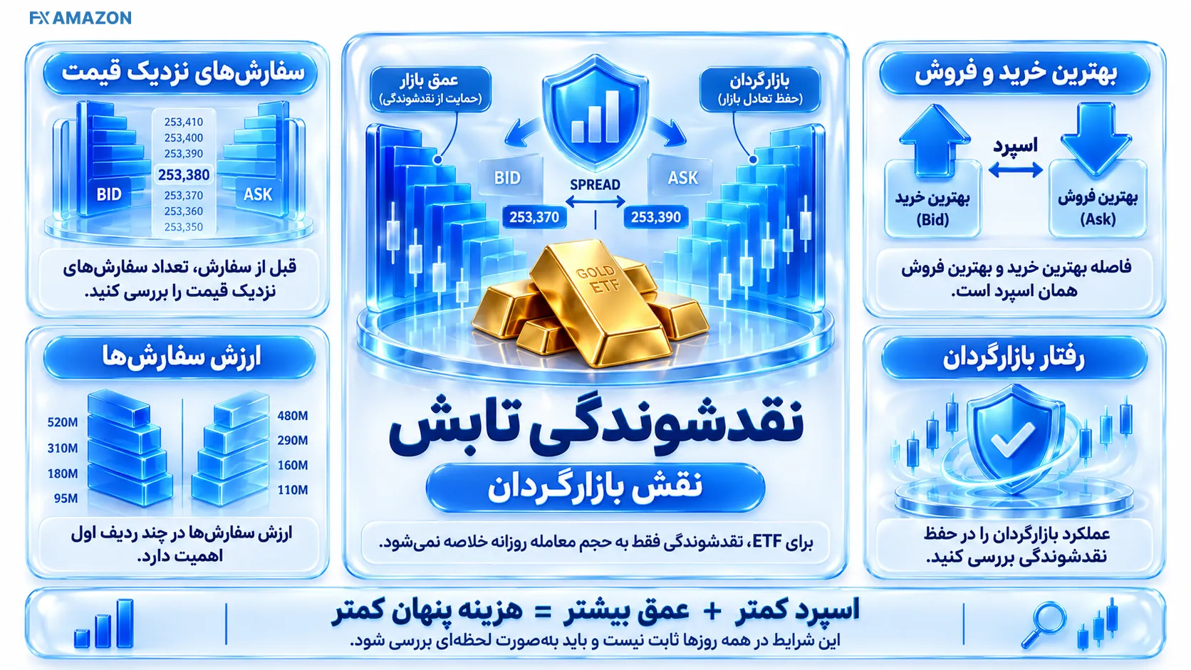 اینفوگرافیک آموزشی مرتبط با نقدشوندگی تابش و نقش بازارگردان
