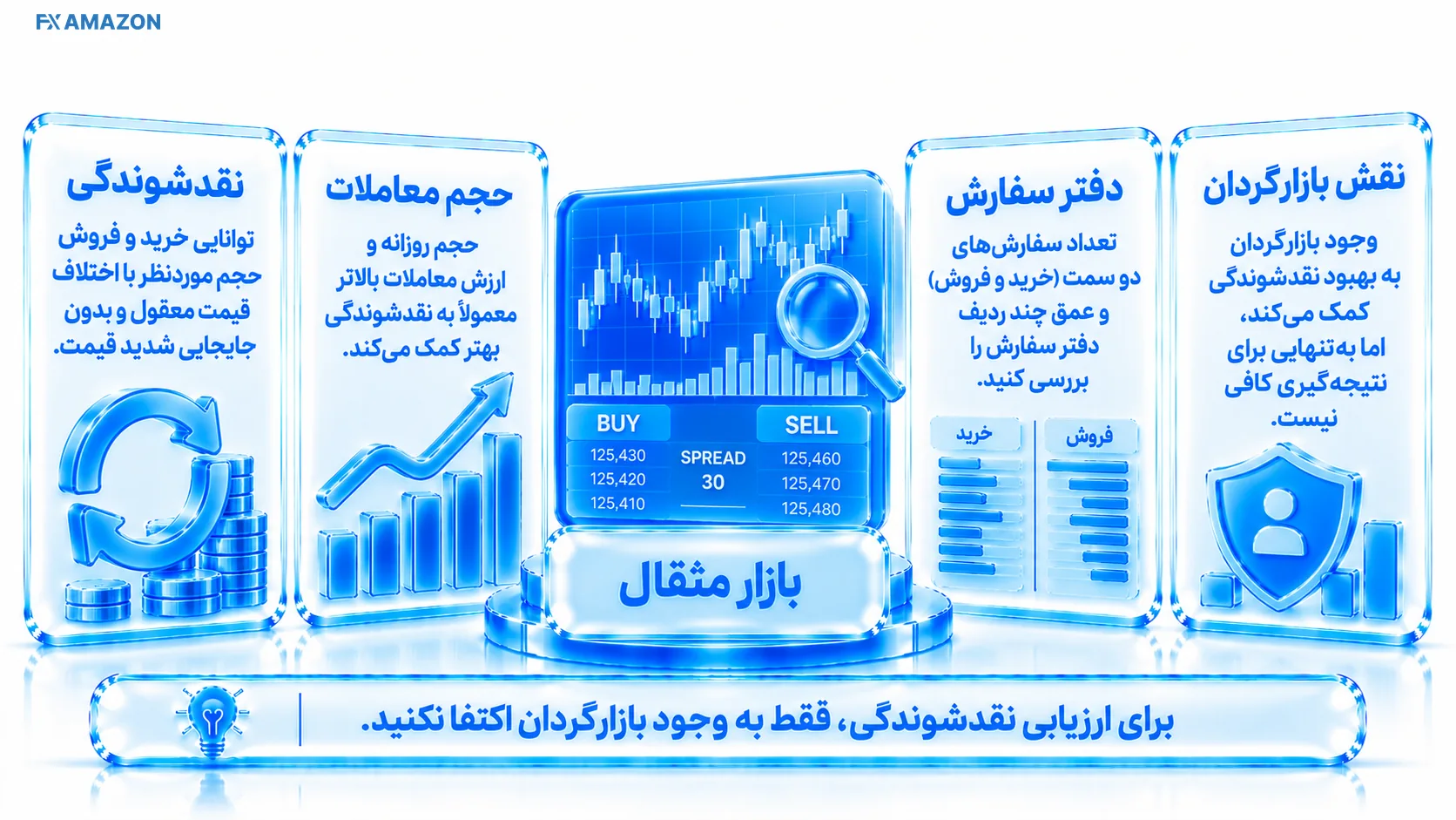 دفتر سفارش با عمق خرید و فروش و حضور بازارگردان در دو سمت بازار