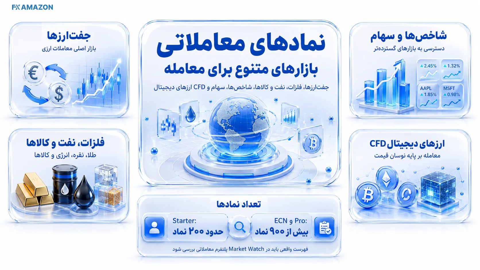 بازارهای معاملاتی وینگو مارکتس شامل فارکس، فلزات، شاخص‌ها، سهام و کریپتو CFD