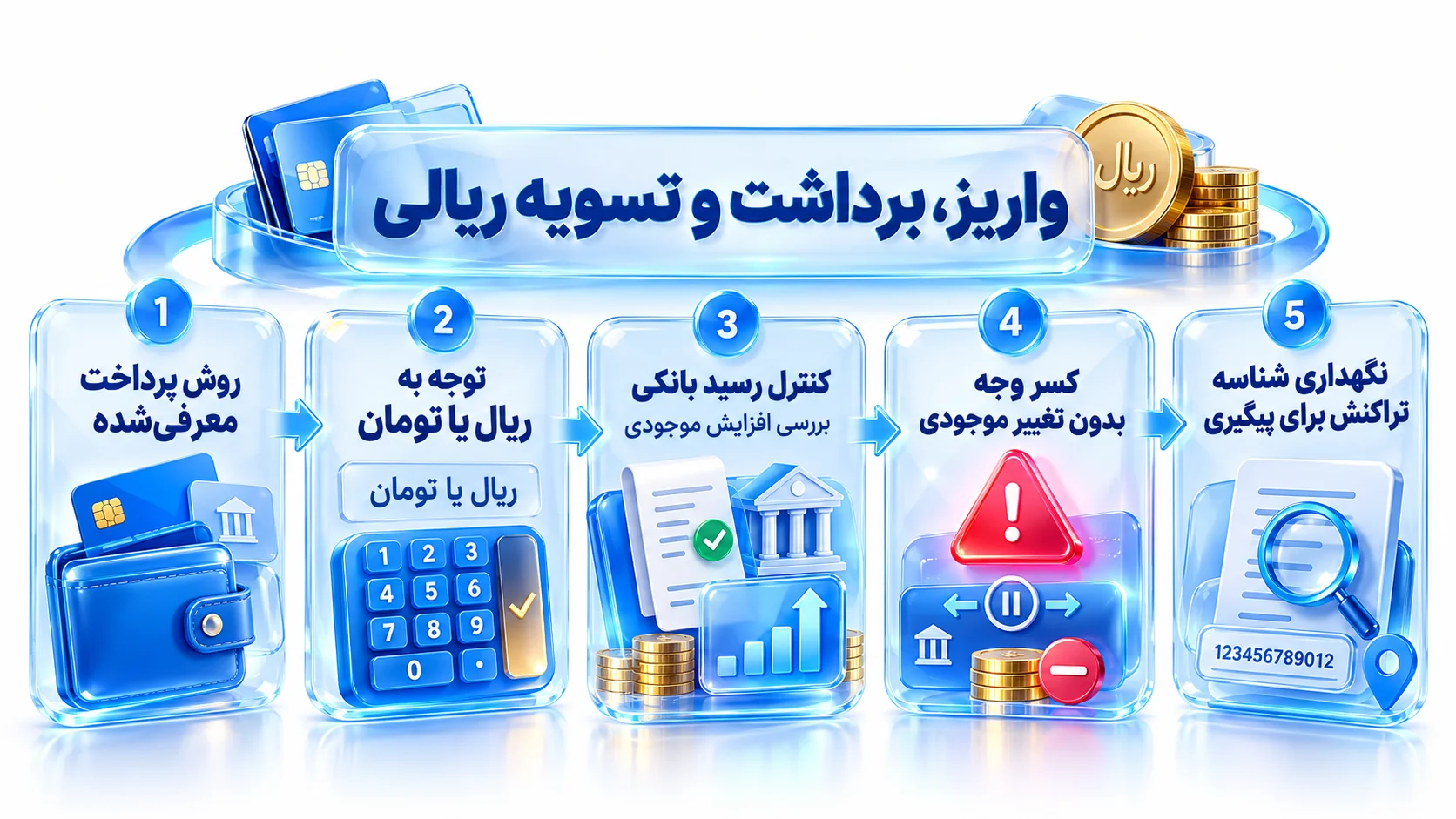 سه مرحله فروش دارایی، ثبت برداشت و تسویه در حساب بانکی