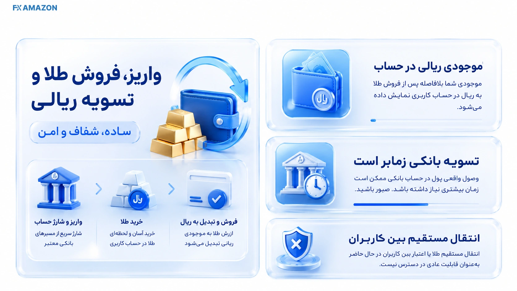 مسیر واریز ریال، فروش طلای آنلاین و انتقال وجه از حساب پلتفرم به حساب بانکی کاربر