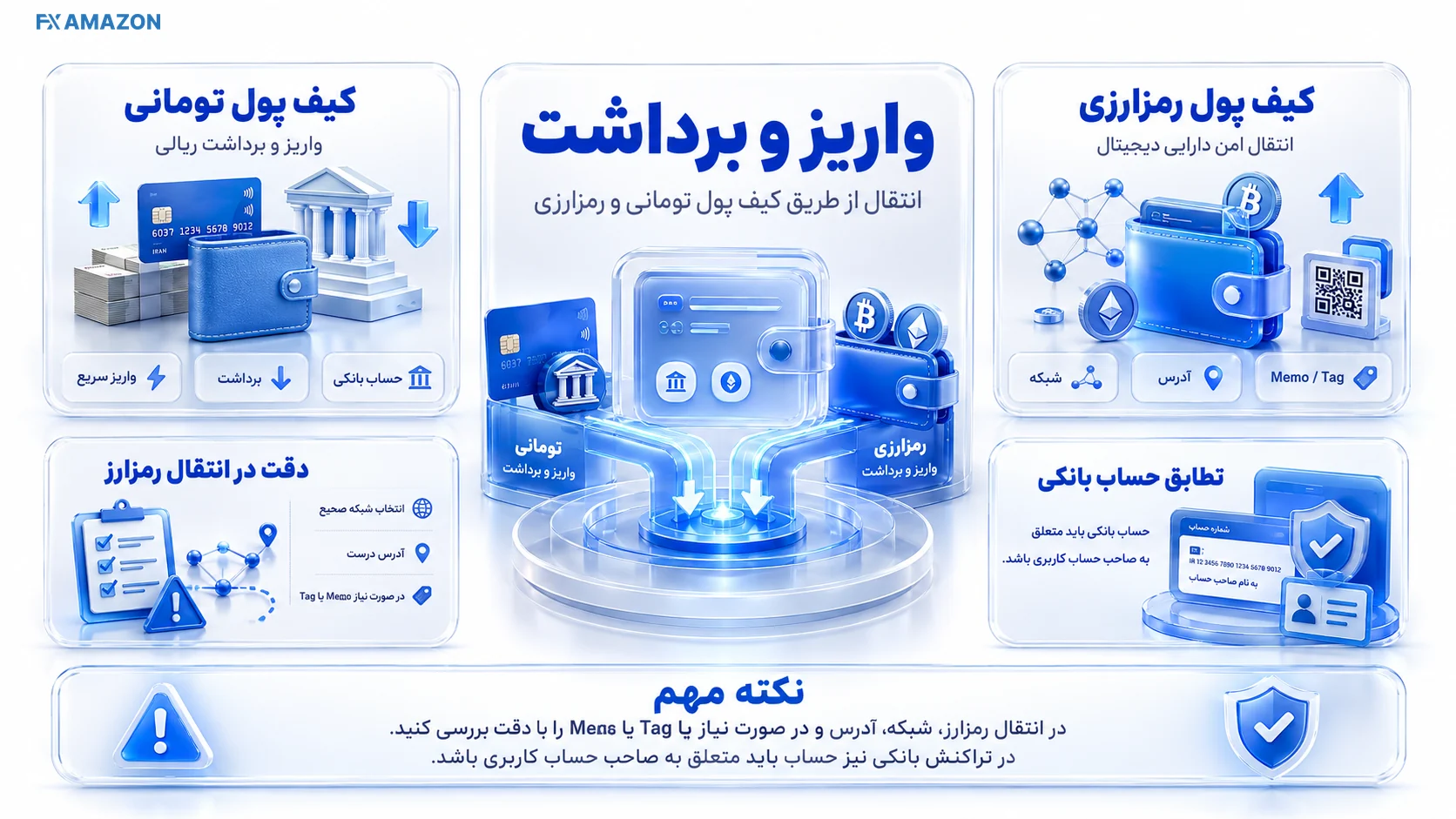 Tetherland — Funds Flow جریان تومان از درگاه بانکی به کیف پول و مسیر رمزارز از کیف پول به شبکه با مرحله تسویه