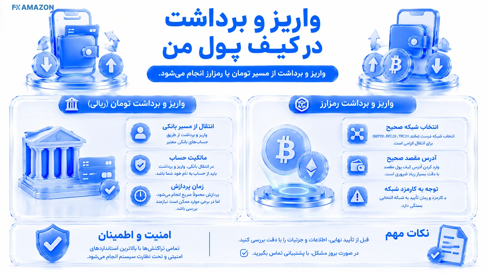 Kifpool — Funds Flow جریان برداشت تومان به حساب بانکی و برداشت رمزارز روی شبکه با آدرس مقصد و کنترلهای امنیتی