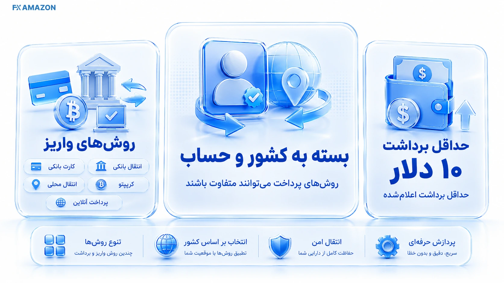 واریز و برداشت CapitalXtend فرایند واریز و برداشت CapitalXtend با کنترل KYC، مالکیت روش پرداخت و زمان پردازش