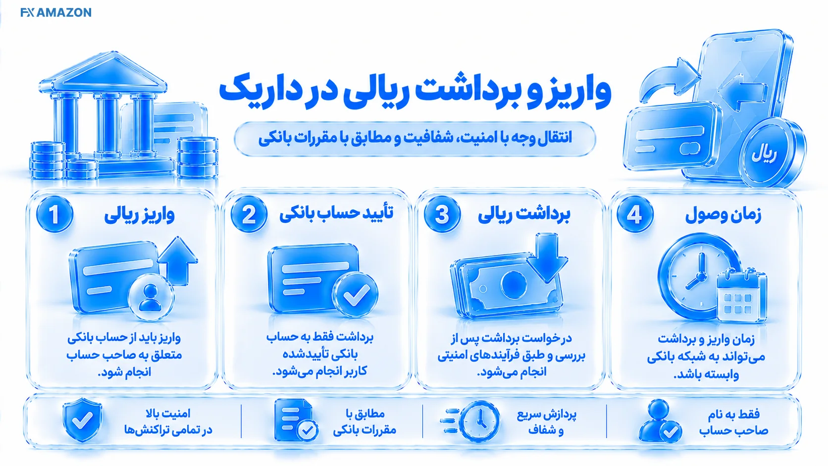 مسیر انتقال وجه از حساب بانکی تأییدشده به کیف ریالی و برعکس