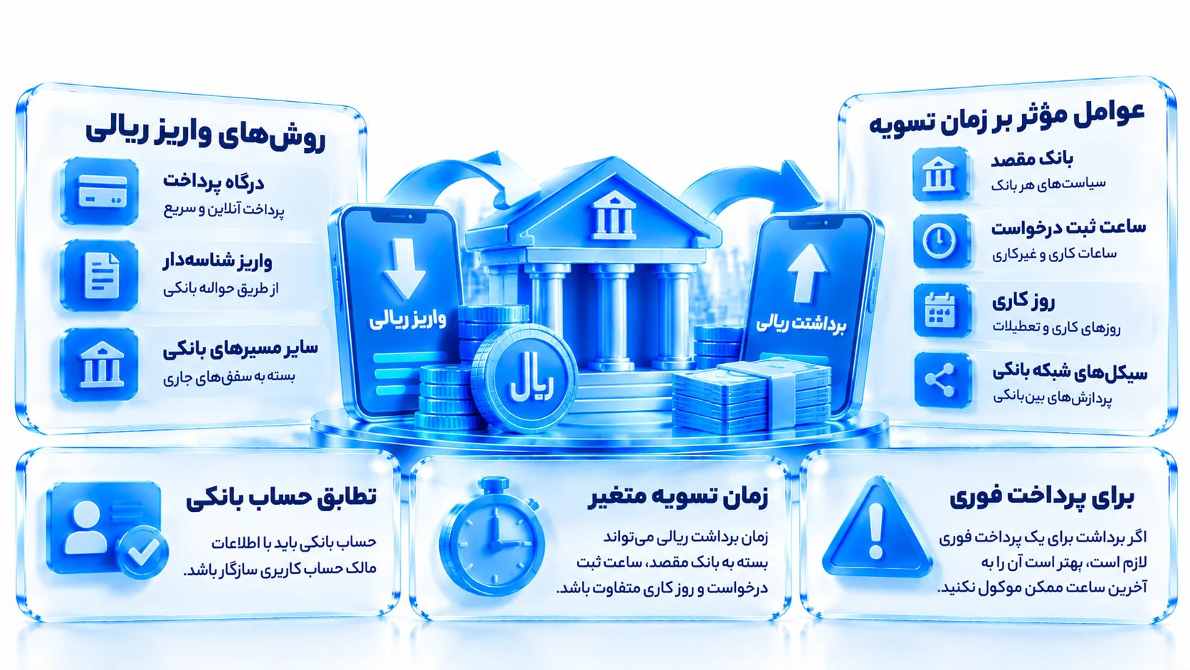 انتقال بانکی ریال بین حساب کاربر و کیف پول صرافی