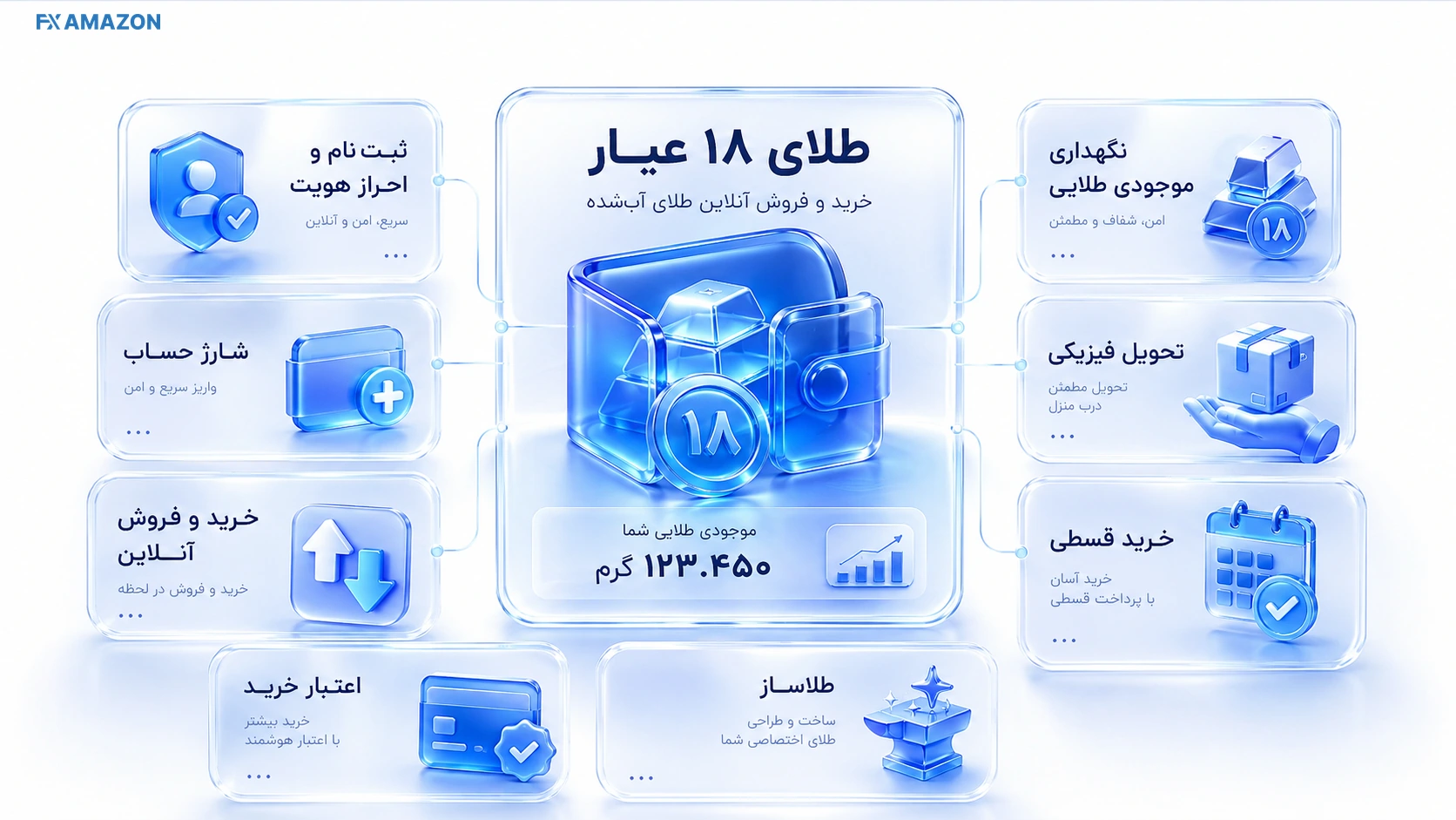 نمای پنل خرید و فروش طلای آب‌شده با موجودی ریالی و طلایی کاربر در وال‌گلد