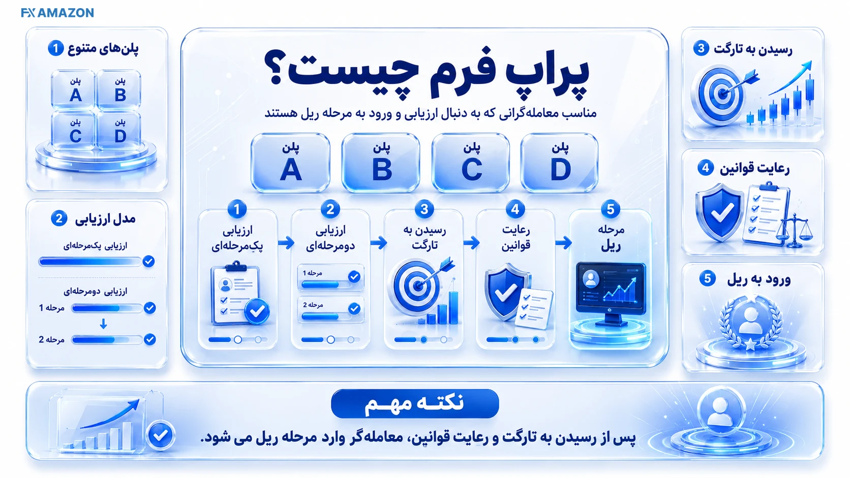 PropPlus — Trading Workflow چهار کارت پلن A تا D با مسیر مراحل چالش، محدودیت ریسک و نقطه برداشت سود