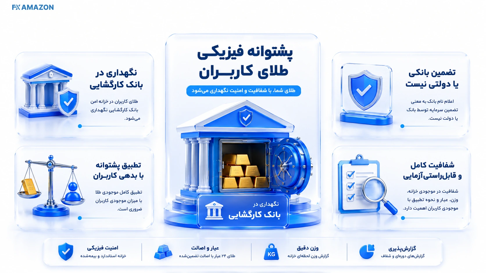 نمای مفهومی خزانه نگهداری طلا با تطبیق موجودی کاربران و شمش‌های فیزیکی