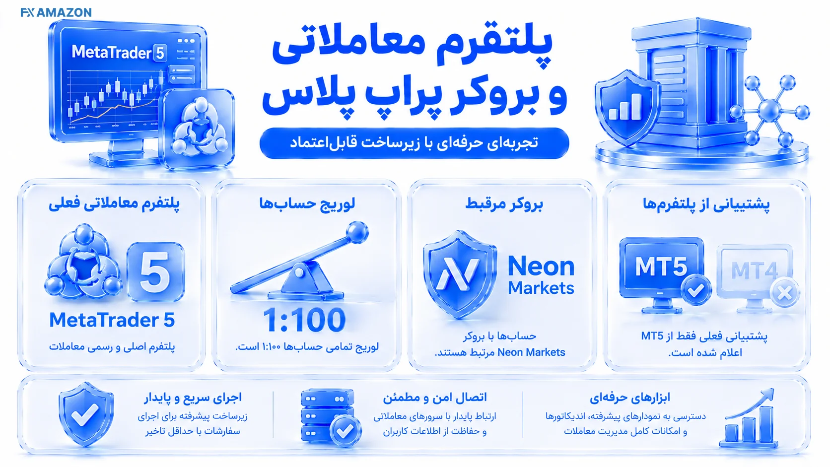 PropPlus — Access & Platform پنجره MetaTrader 5 کنار نام Neon Markets، کلاسهای دارایی، EA و کنترلهای اجرای معامله