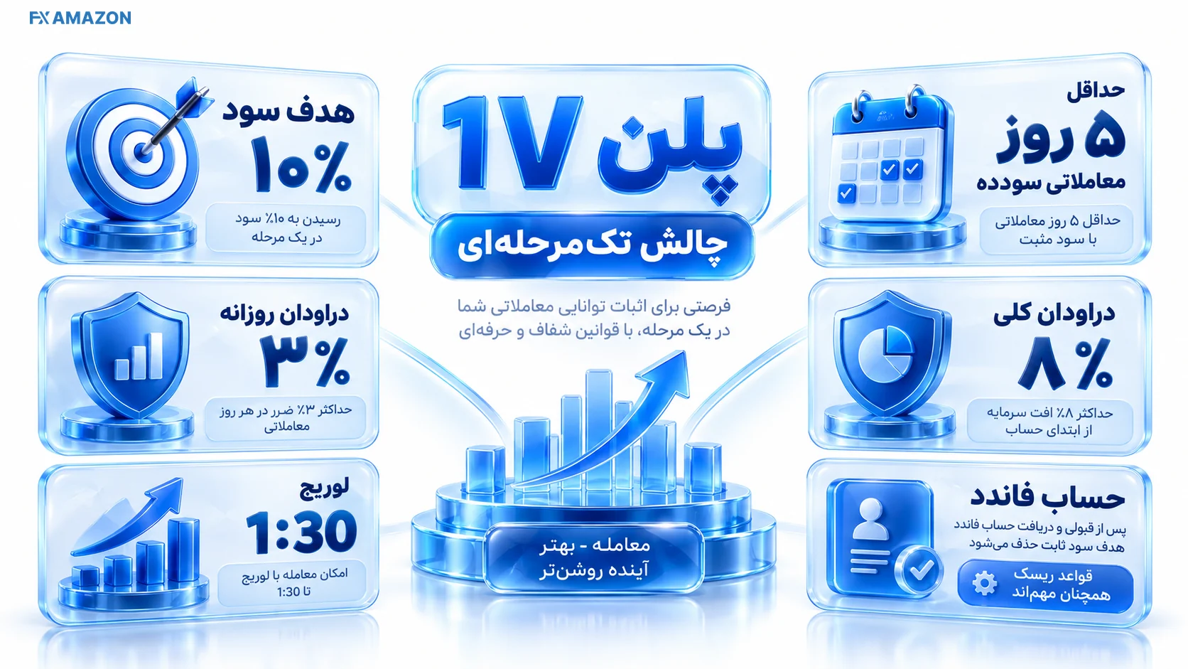 قوانین کلیدی چالش تک‌مرحله‌ای 1V در Volt Funded