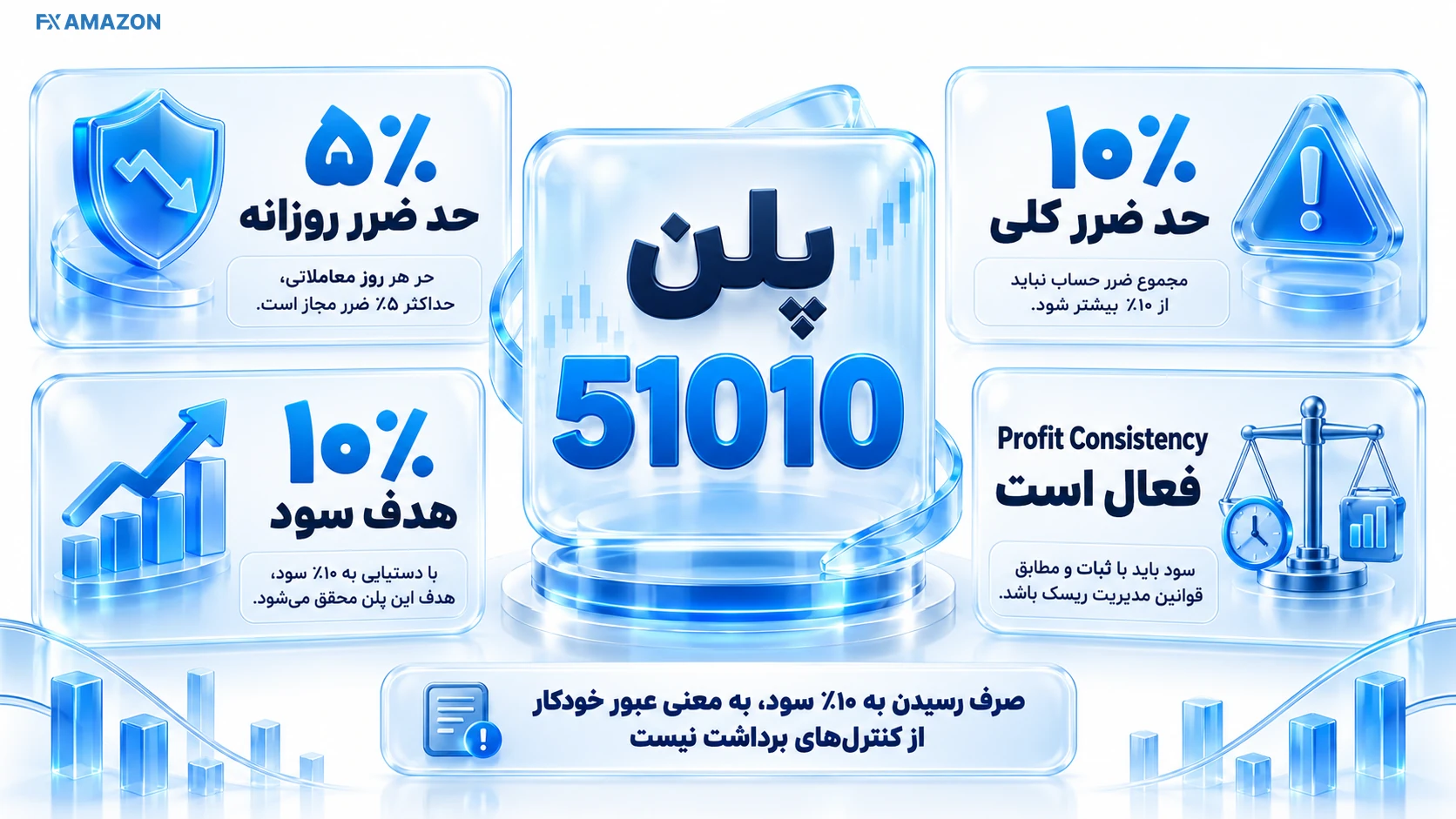 پلن 51010 با حد ضرر روزانه 5 درصد، کلی 10 درصد و هدف سود 10 درصد