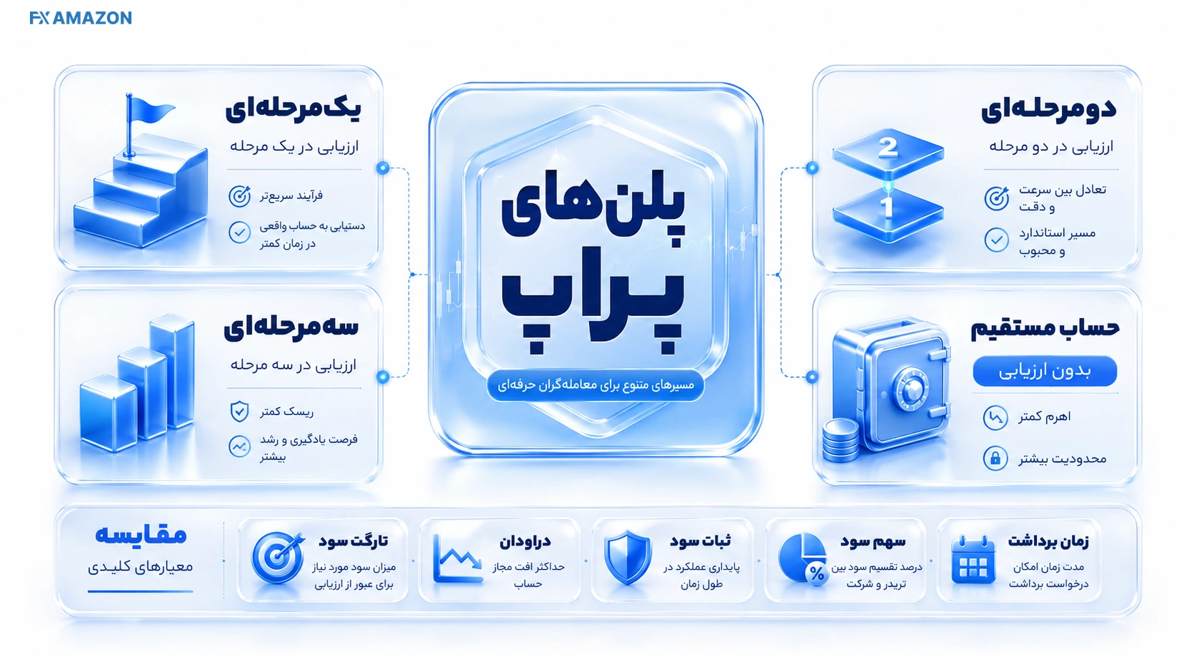 انواع پلن های پراپ کامبت فهرست پلن های یک مرحله ای دو مرحله ای سه مرحله ای و فاند مستقیم کامبت
