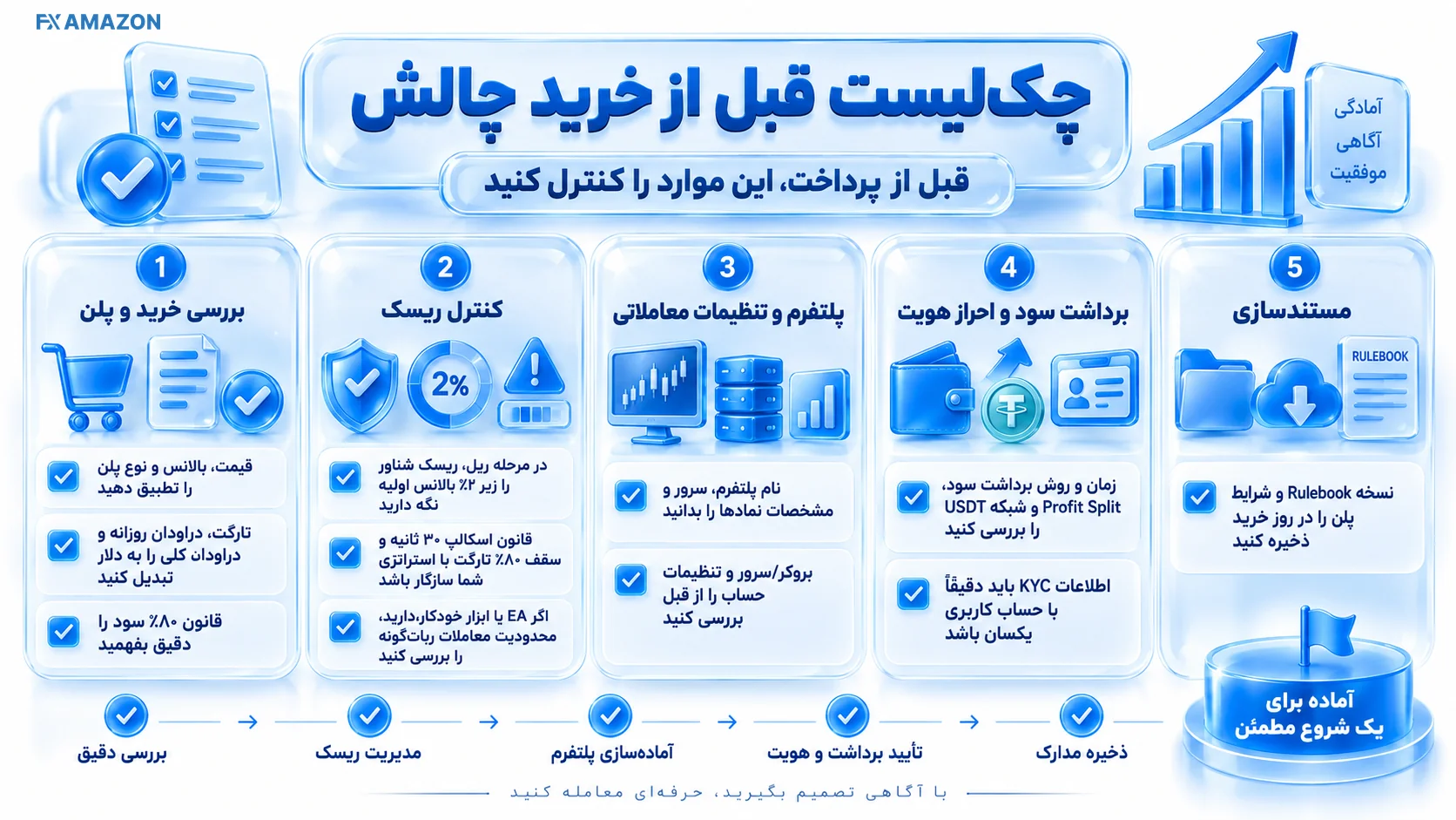 چک‌لیست کنترل پلن، ریسک، KYC و برداشت پیش از خرید ApexFX