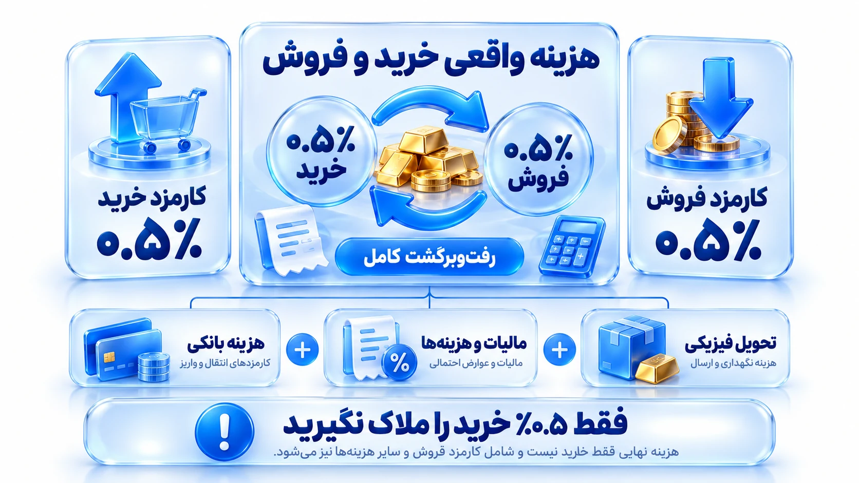 کارت محاسبه هزینه شامل کارمزد خرید، کارمزد فروش و قیمت موثر هر گرم طلا