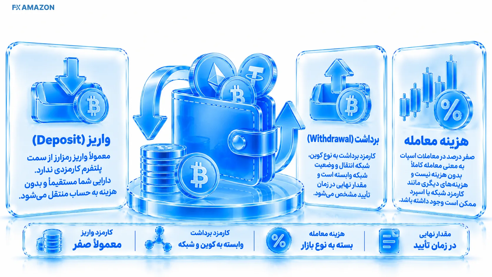 مسیر Deposit تا Withdrawal همراه Spread و Network Cost